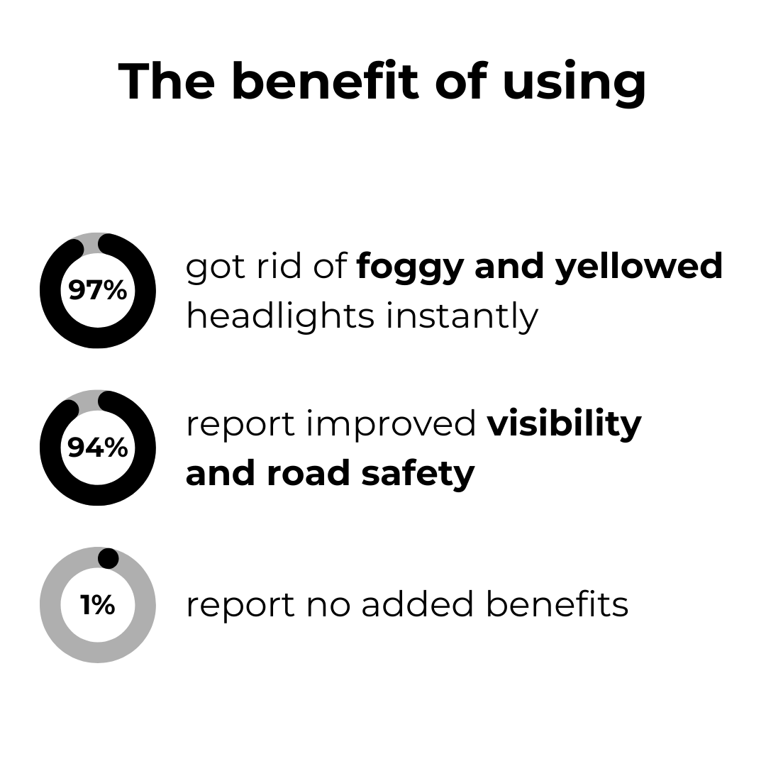 1+1 Free | BrightLite™ – Immediate Restoration of Bright, Safer Night Vision